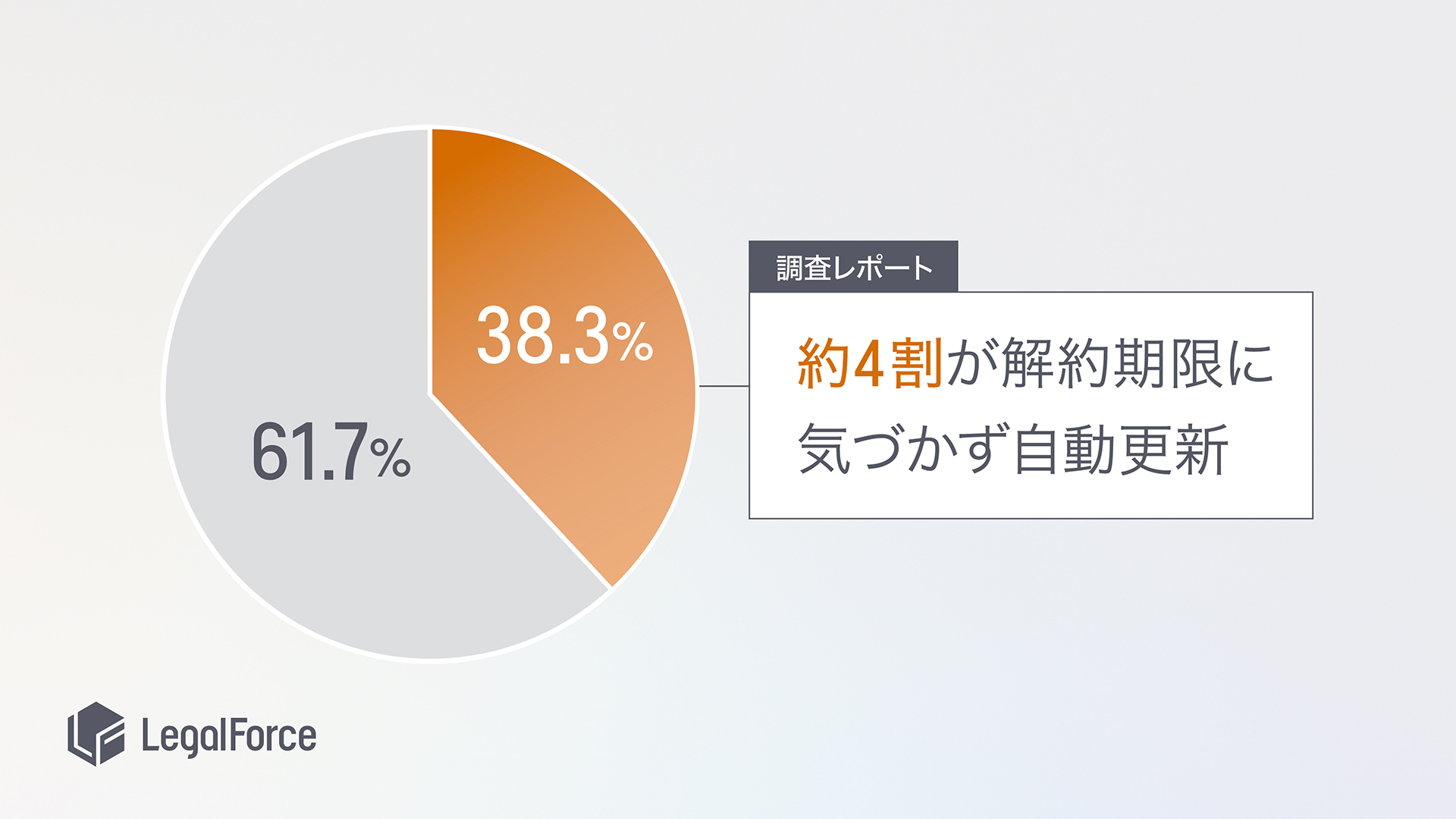 LegalForce調査レポート】約4割が「契約の解約期限に気づかず、 自動